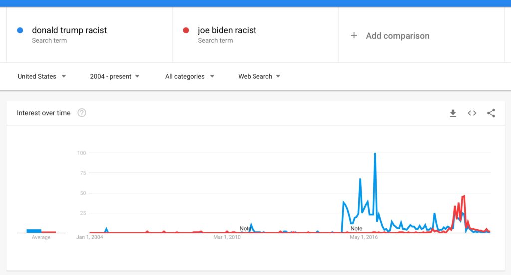 Interest for the "Donald Trump is Racist" terms